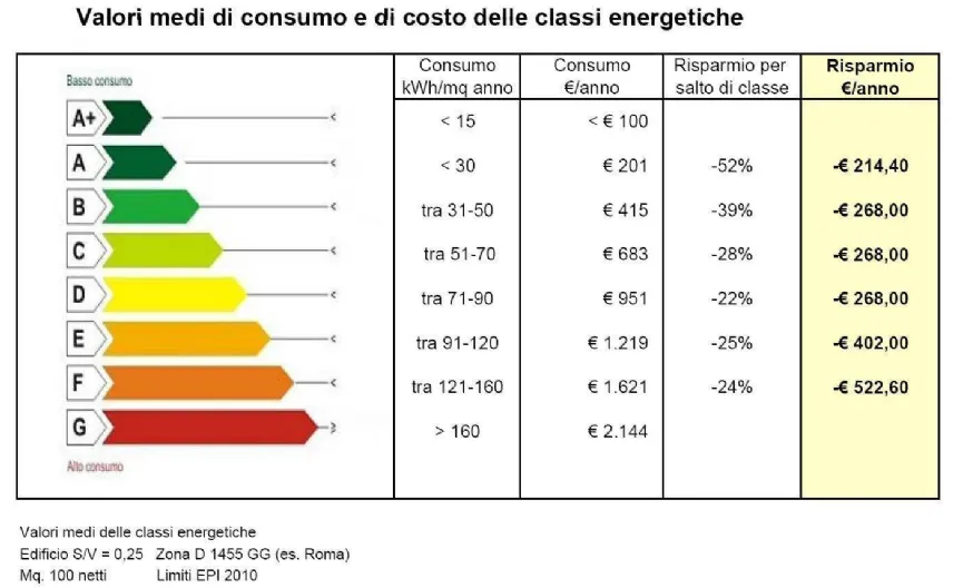 Media dei costi in base al consumo energetico e alla classe energetica di appartenenza.