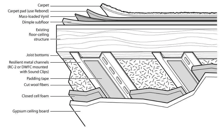 Schema di controsoffitto in cartongesso insonorizzato