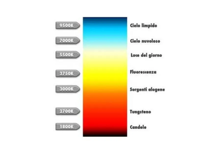 temperatura di colore