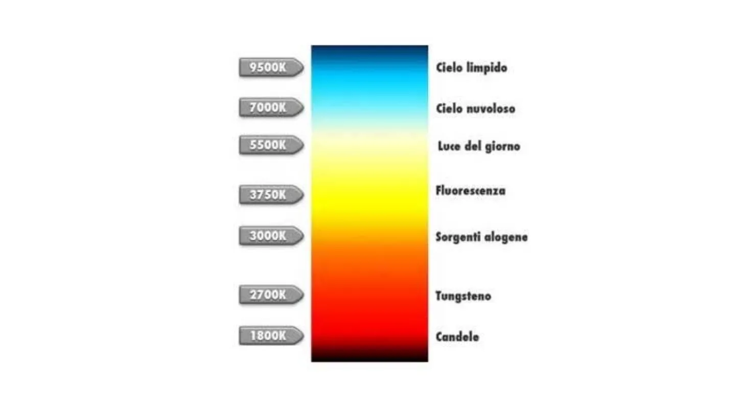 temperatura di colore