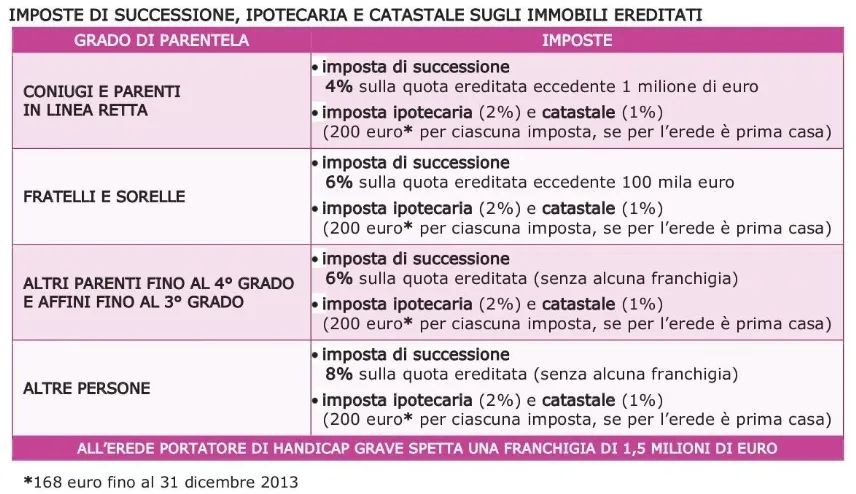 Prospetto imposte