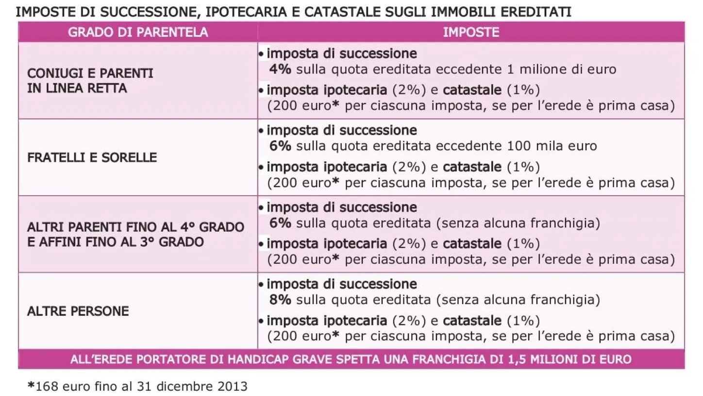 Prospetto imposte