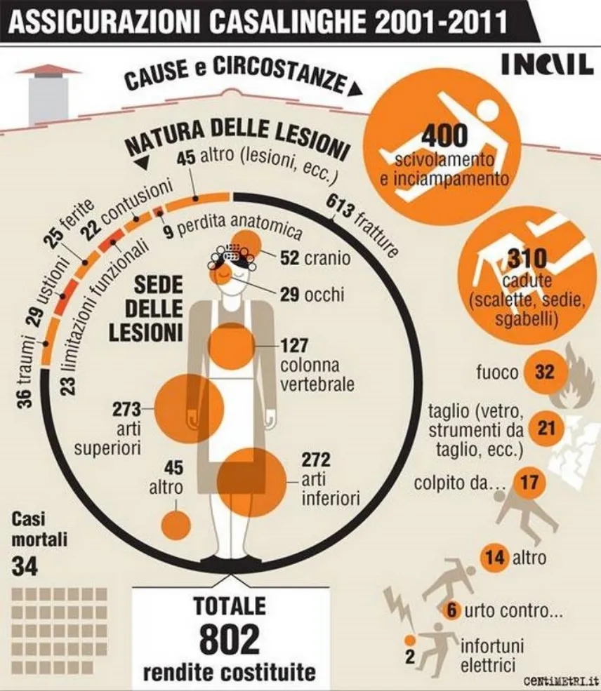 statistiche di infortuni in ambito domestico