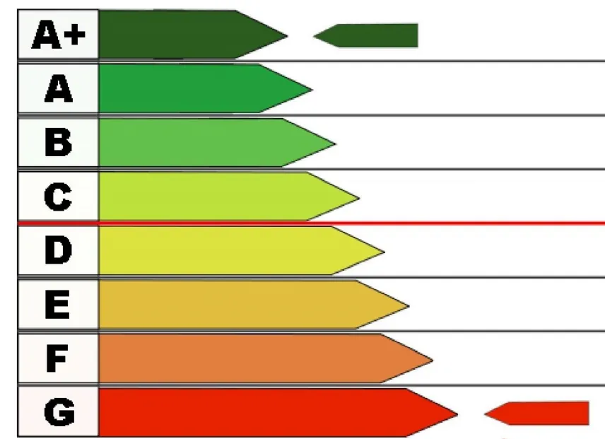 Indicazione classi energetiche con dettaglio sul risparmio o meno