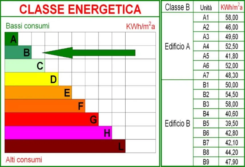 Classe energetica B con indicazione dei consumi in base alla categoria dell'immobile