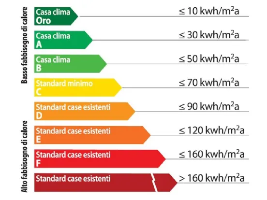 Classi energetiche degli immobili in relazione ai consumi annui