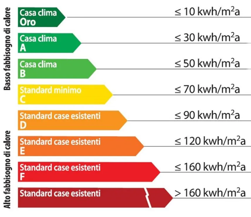 Classi energetiche degli immobili in relazione ai consumi annui