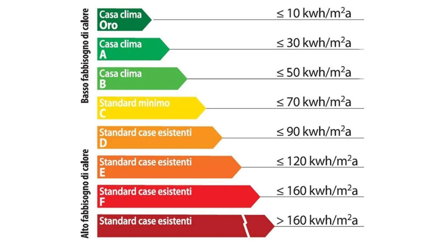 Classi energetiche degli immobili in relazione ai consumi annui