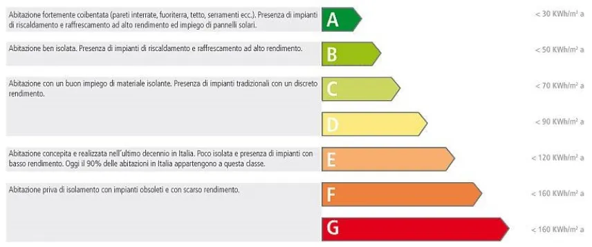 Classi energetiche casa