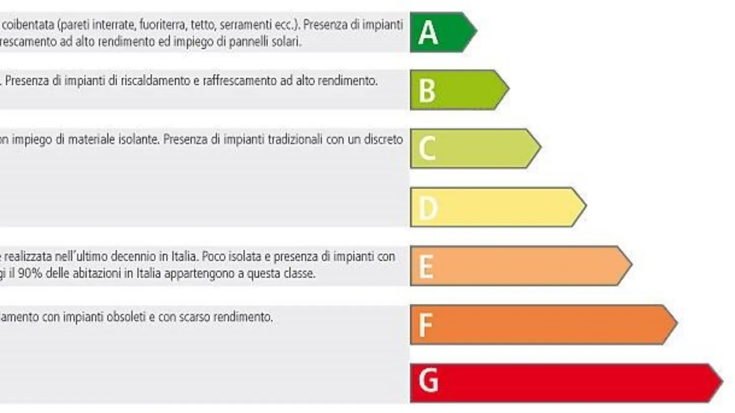 Classi energetiche casa