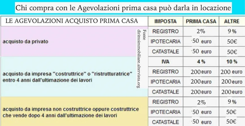 Agevolazioni prima casa