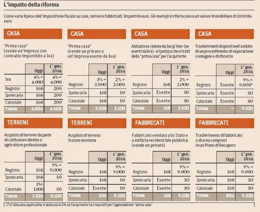 Schermata sull'imposta di registro