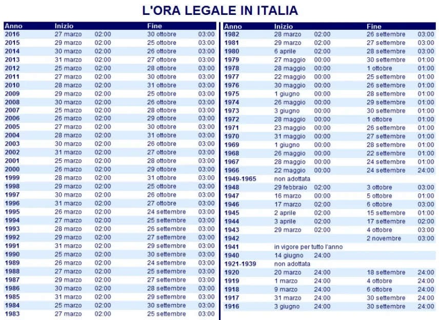 L’ora legale in Italia