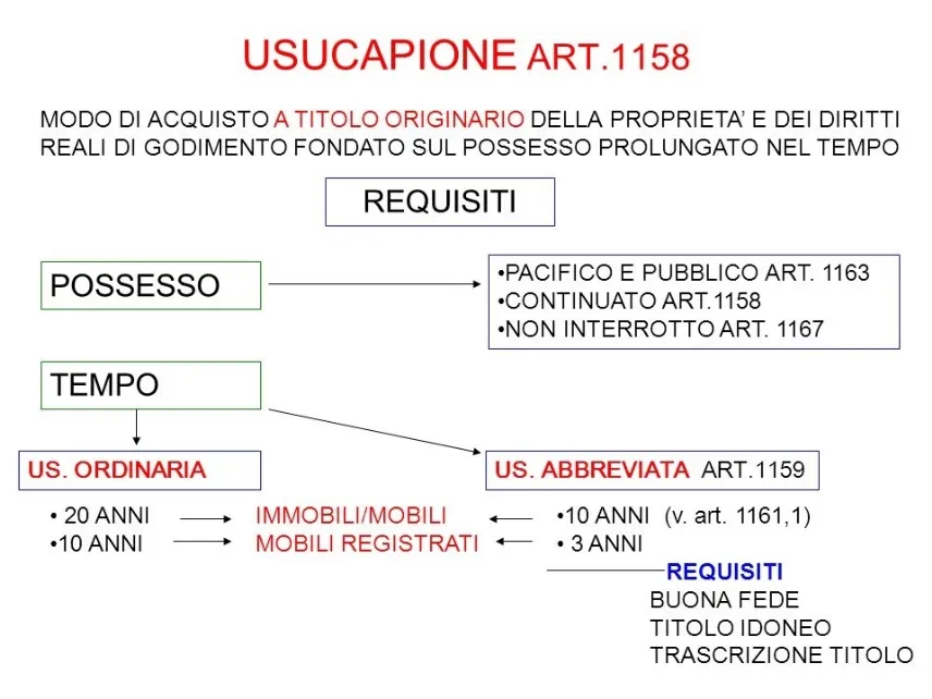 Requisiti per l'Usucapione