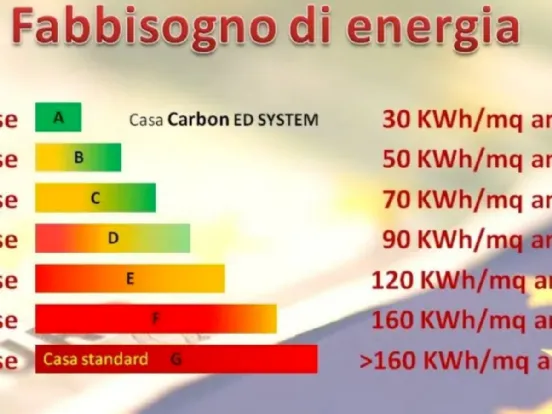 Come calcolare la classe energetica della casa