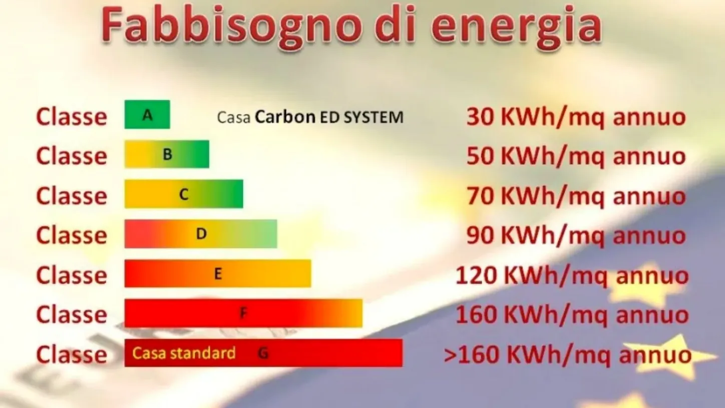 Come calcolare la classe energetica della casa