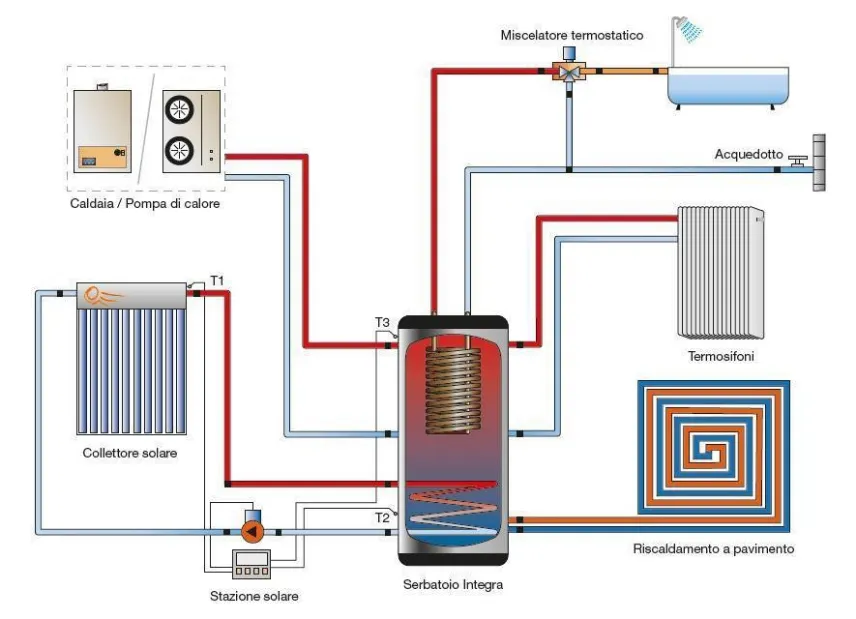 impianti solari termici combinati